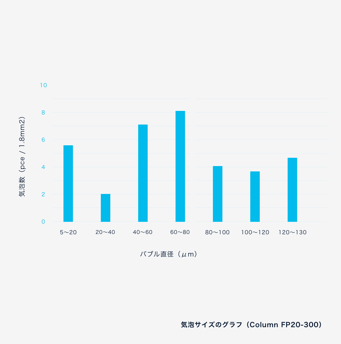 気泡サイズのグラフ（Column FP20-300）